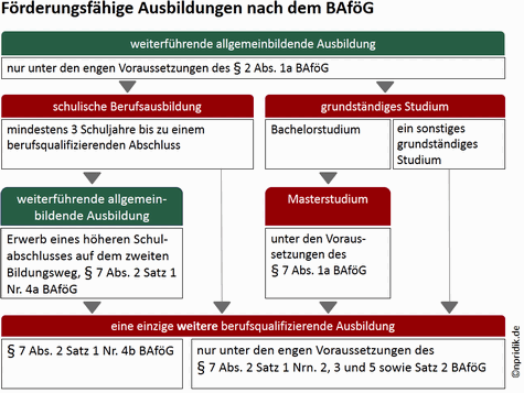 Nicola Pridik Infografik zu förderungsfähigen Ausbildungen nach dem BAföG: Welche Abfolge von Ausbildungen mit welchen Randbedingungen (Gesetzesparagraphen) möglich ist