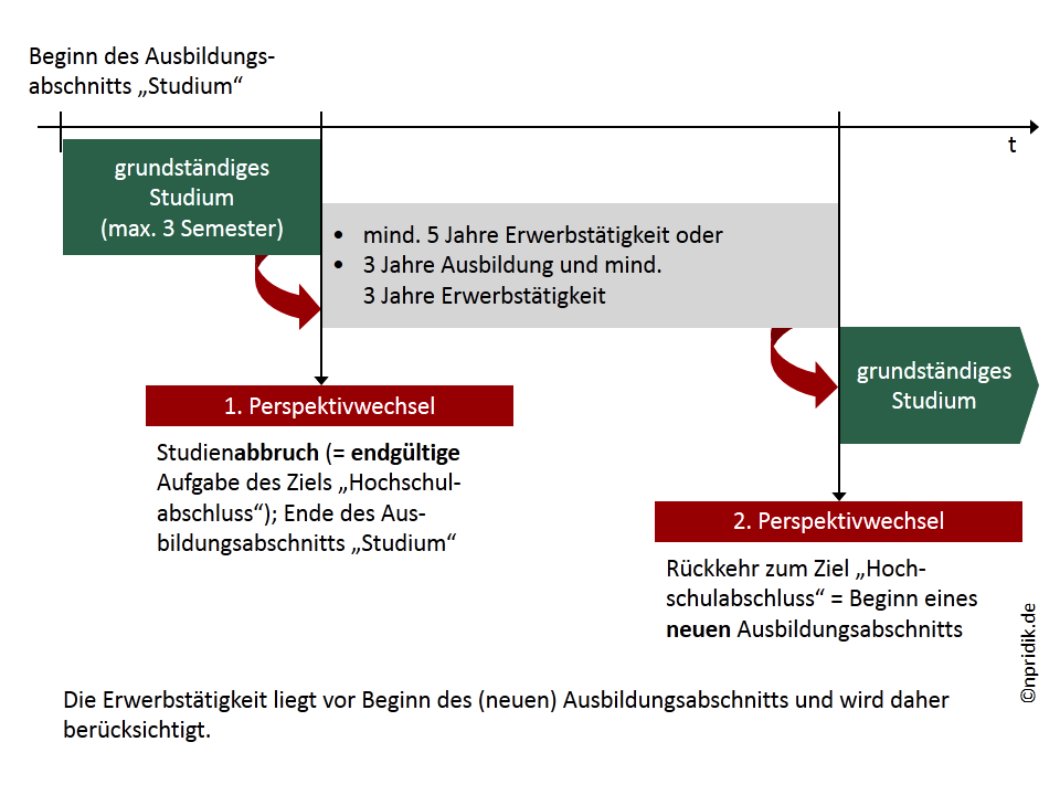 Bafög antrag elternunabhängig